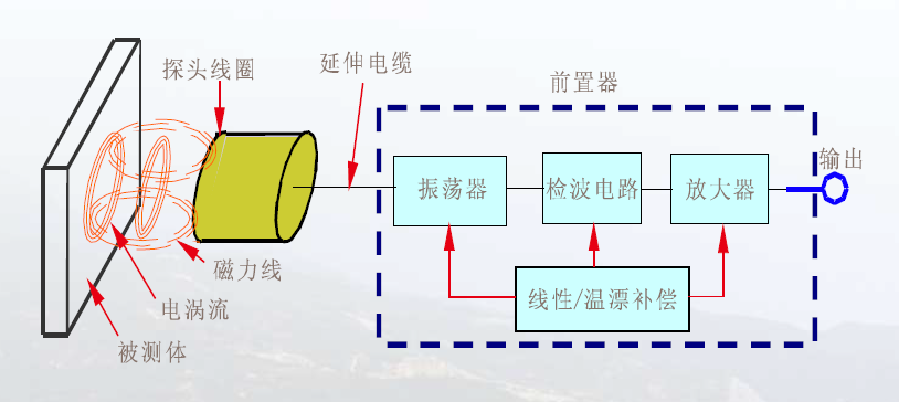 电涡流传感器原理图.png