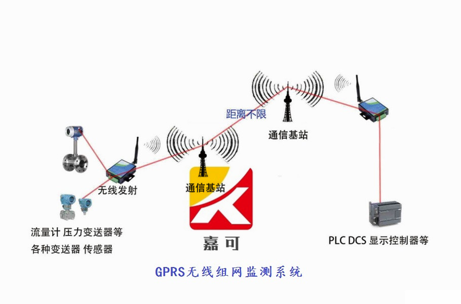 GPRS无线组网监测系统.jpg